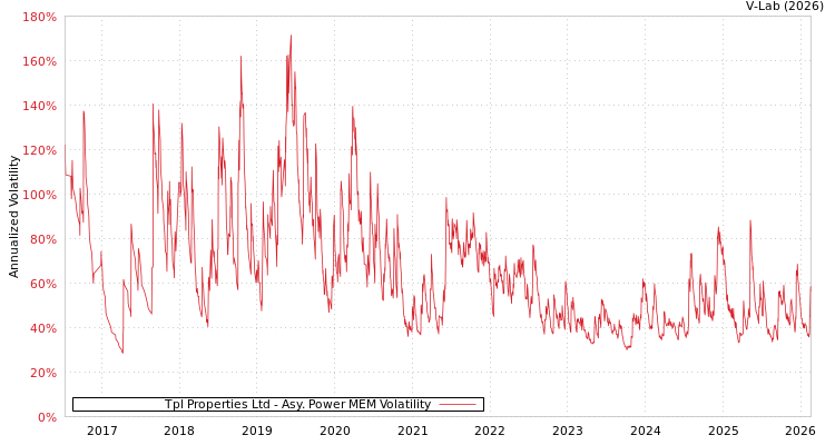 graph of Tpl Properties Ltd APMEM