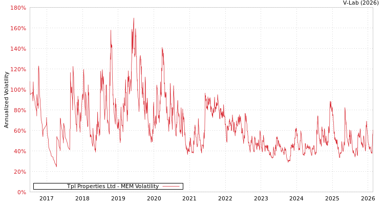 graph of Tpl Properties Ltd MEM