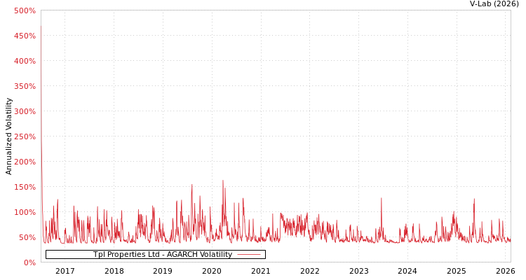 graph of Tpl Properties Ltd AGARCH