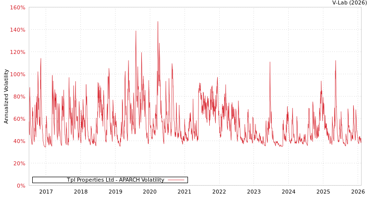 graph of Tpl Properties Ltd APARCH