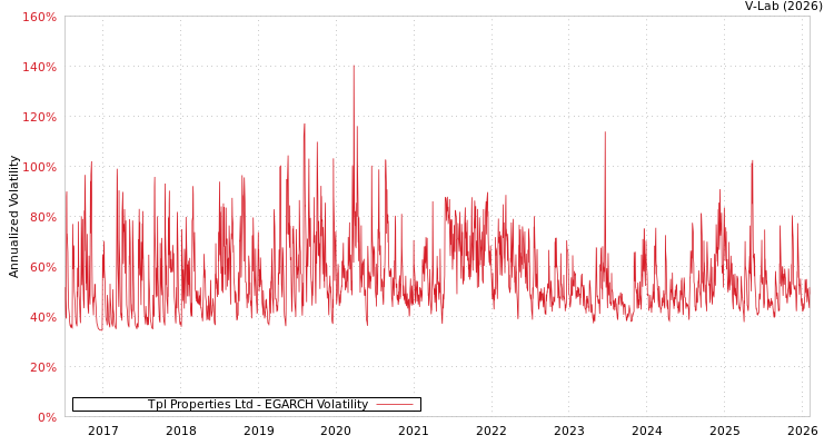 graph of Tpl Properties Ltd EGARCH