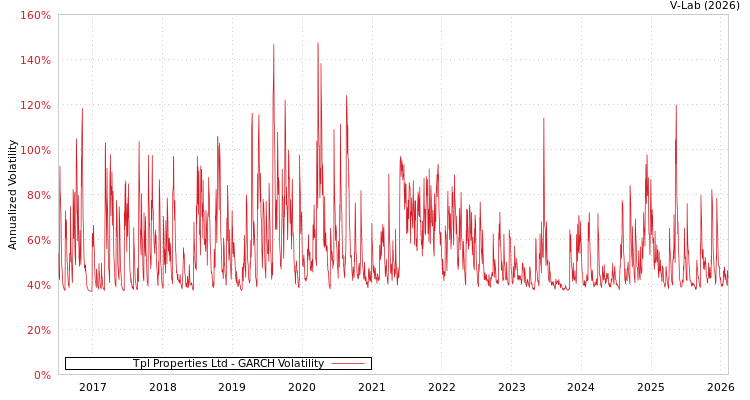 graph of Tpl Properties Ltd GARCH