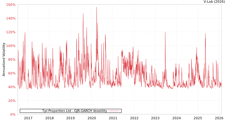 graph of Tpl Properties Ltd GJR-GARCH