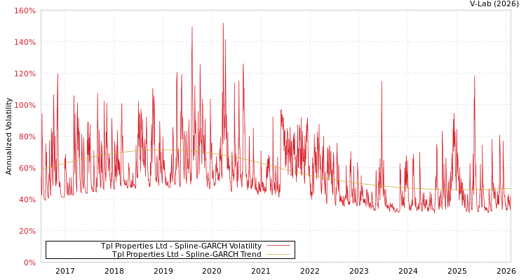 graph of Tpl Properties Ltd SGARCH