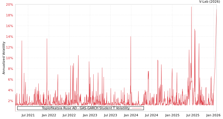graph of Toplofikatsia Ruse AD GAS-GARCH-T