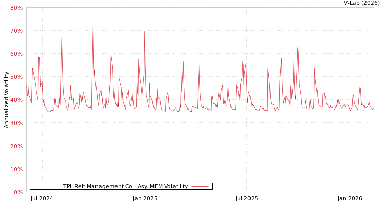 graph of TPL Reit Management Co AMEM