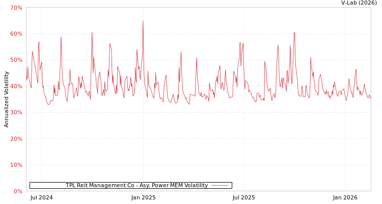 graph of TPL Reit Management Co APMEM