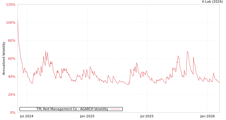graph of TPL Reit Management Co AGARCH