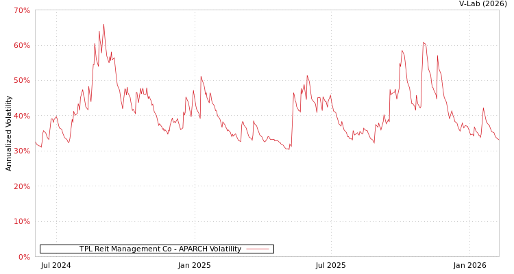 graph of TPL Reit Management Co APARCH