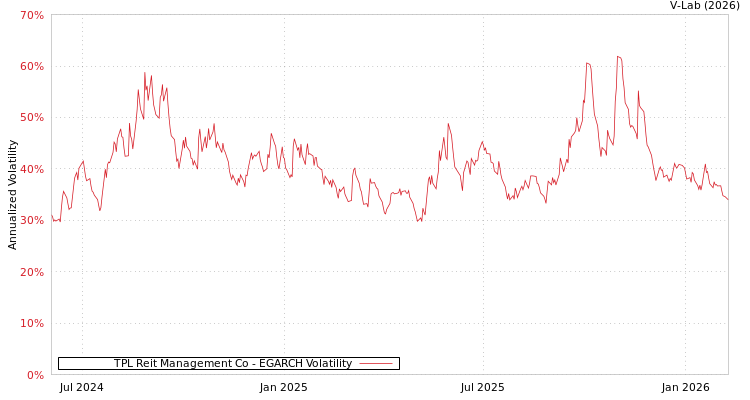 graph of TPL Reit Management Co EGARCH