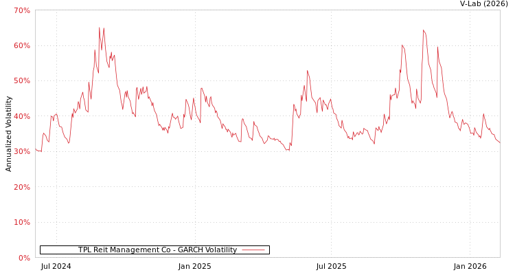 graph of TPL Reit Management Co GARCH