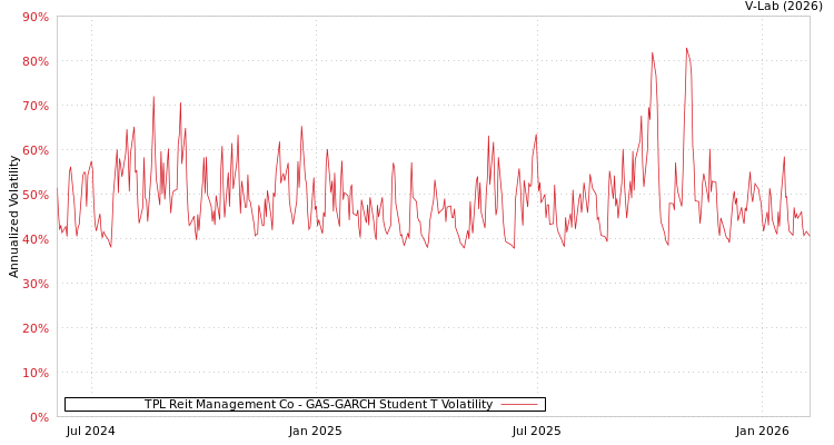 graph of TPL Reit Management Co GAS-GARCH-T