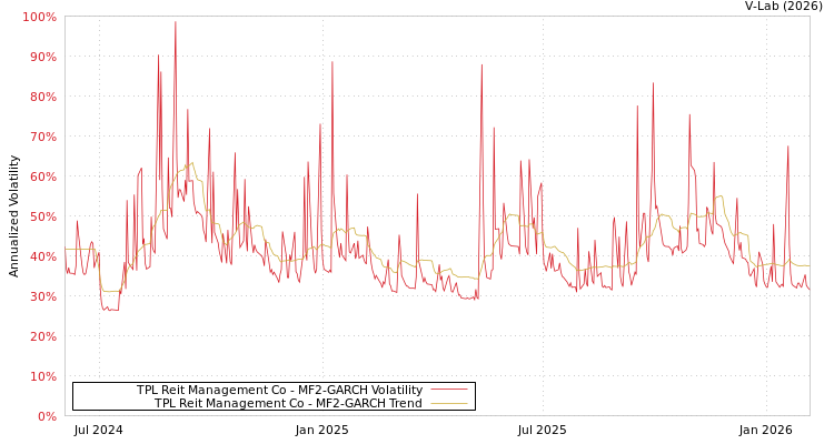graph of TPL Reit Management Co MF2-GARCH