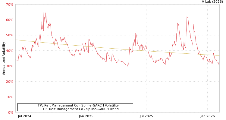 graph of TPL Reit Management Co SGARCH