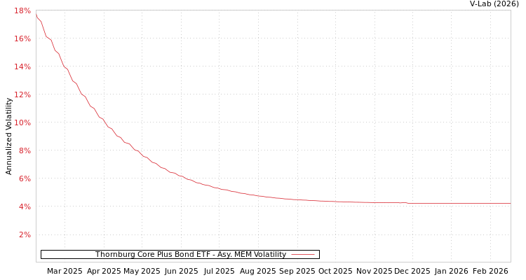 graph of Thornburg Core Plus Bond ETF AMEM