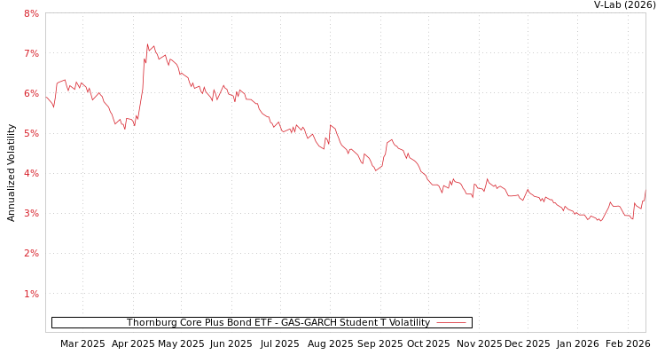 graph of Thornburg Core Plus Bond ETF GAS-GARCH-T