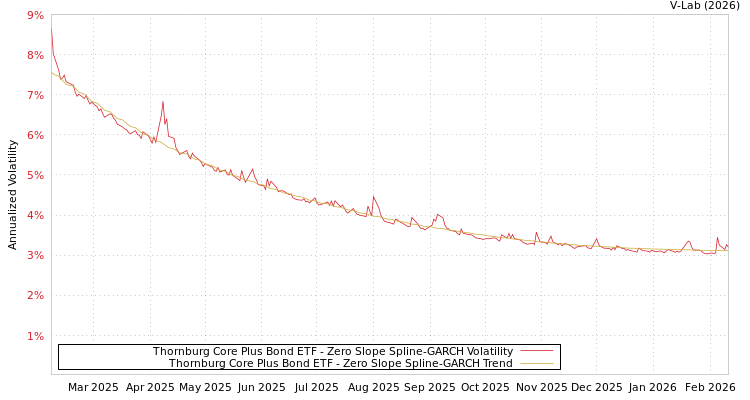 graph of Thornburg Core Plus Bond ETF S0GARCH