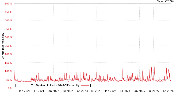 graph of Tpl Trakker Limited AGARCH