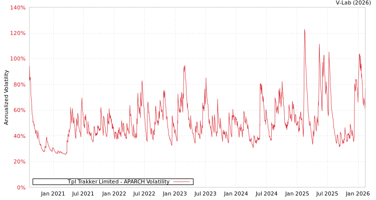 graph of Tpl Trakker Limited APARCH
