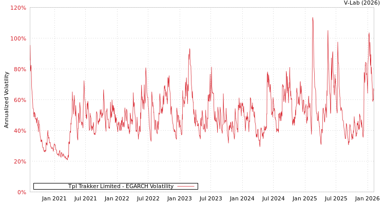 graph of Tpl Trakker Limited EGARCH