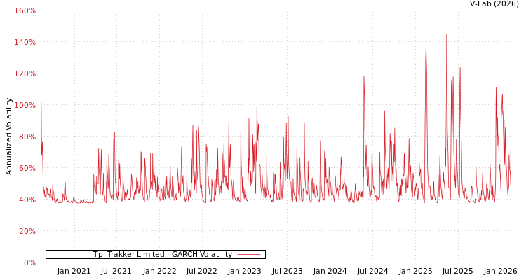 graph of Tpl Trakker Limited GARCH
