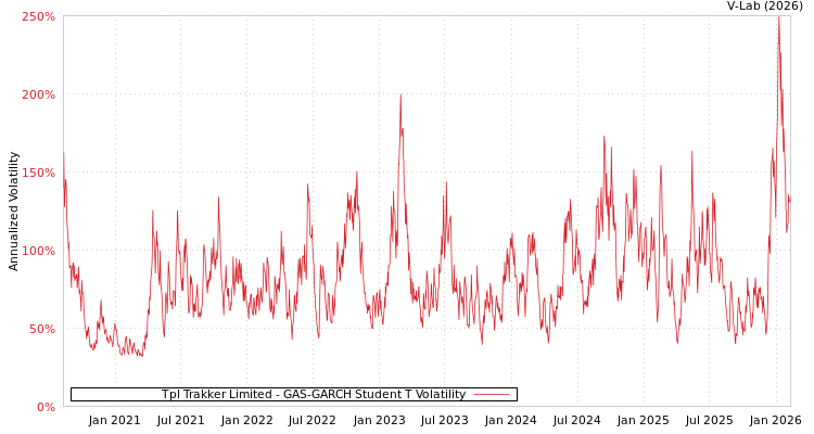 graph of Tpl Trakker Limited GAS-GARCH-T