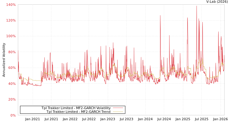 graph of Tpl Trakker Limited MF2-GARCH