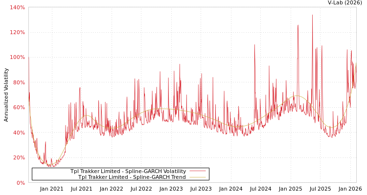 graph of Tpl Trakker Limited SGARCH