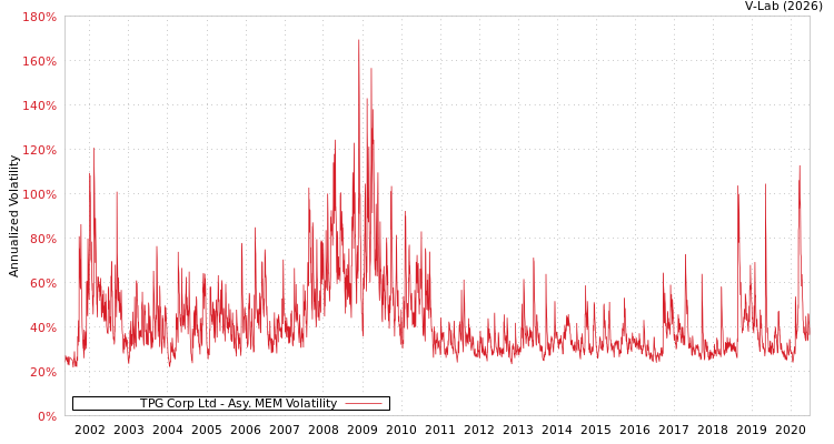 graph of TPG Corp Ltd AMEM