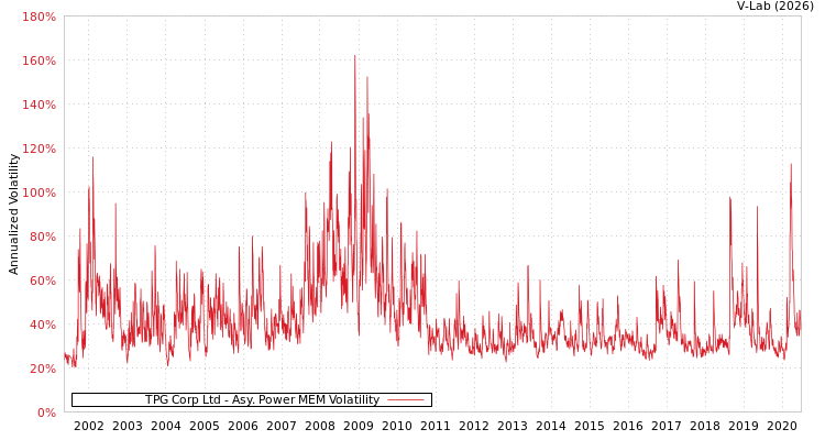 graph of TPG Corp Ltd APMEM