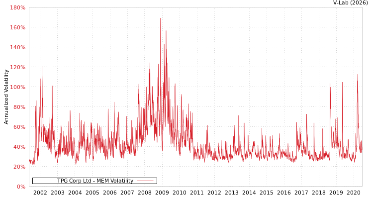 graph of TPG Corp Ltd MEM