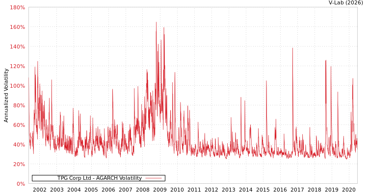 graph of TPG Corp Ltd AGARCH