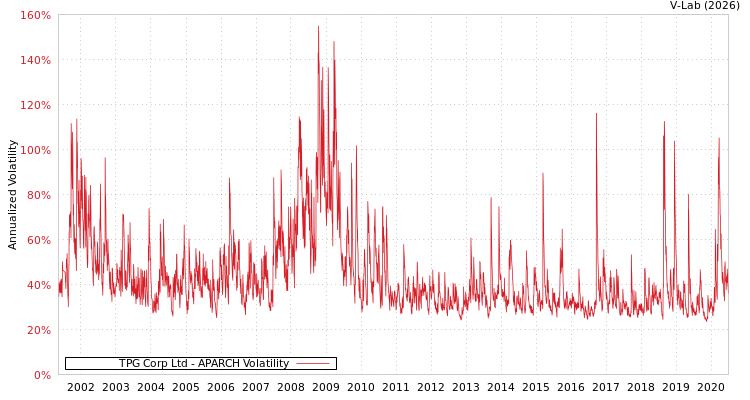 graph of TPG Corp Ltd APARCH