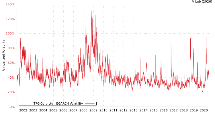 graph of TPG Corp Ltd EGARCH