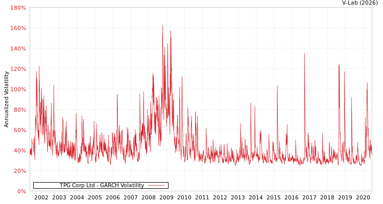 graph of TPG Corp Ltd GARCH