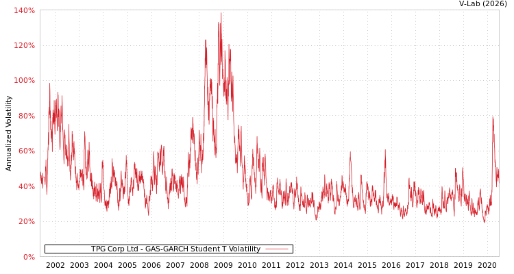 graph of TPG Corp Ltd GAS-GARCH-T