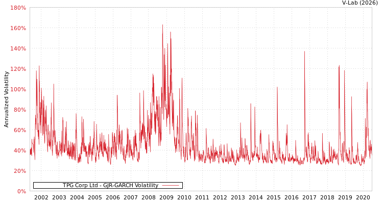 graph of TPG Corp Ltd GJR-GARCH