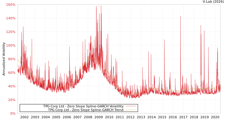 graph of TPG Corp Ltd S0GARCH