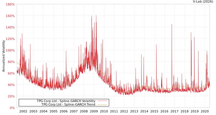 graph of TPG Corp Ltd SGARCH