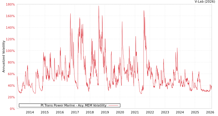 graph of Pt Trans Power Marine AMEM