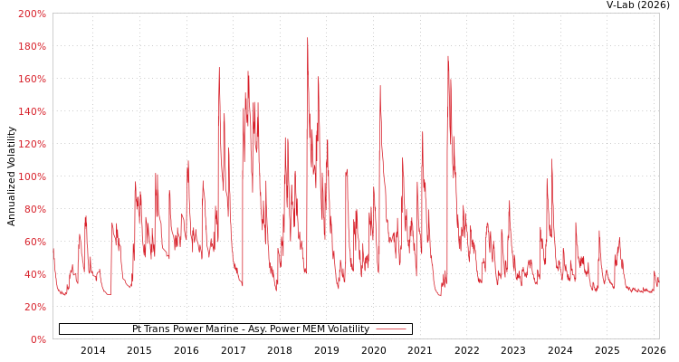 graph of Pt Trans Power Marine APMEM