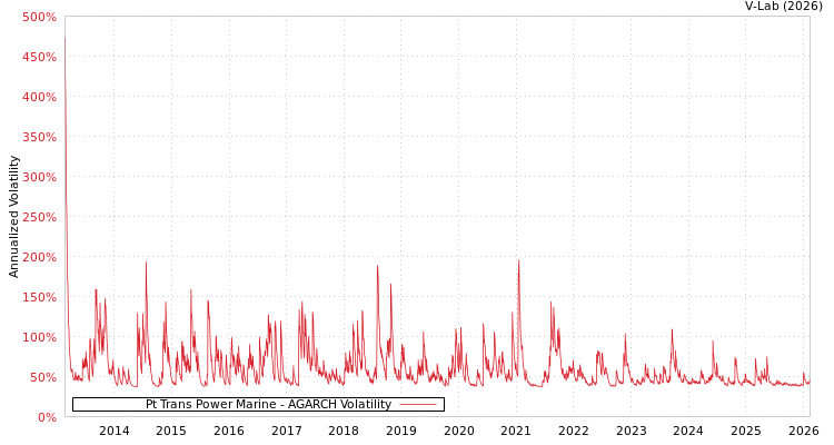 graph of Pt Trans Power Marine AGARCH
