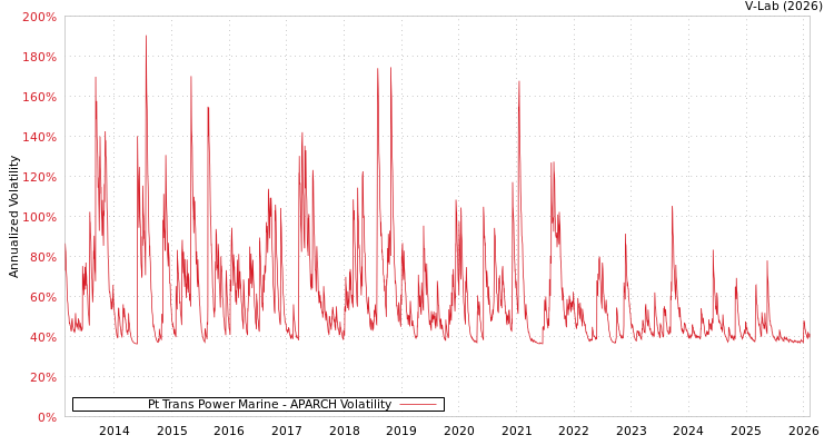 graph of Pt Trans Power Marine APARCH