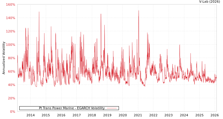 graph of Pt Trans Power Marine EGARCH
