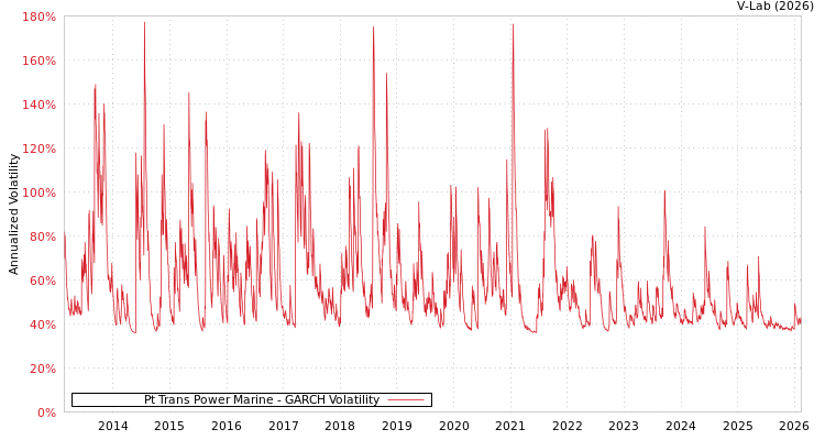 graph of Pt Trans Power Marine GARCH