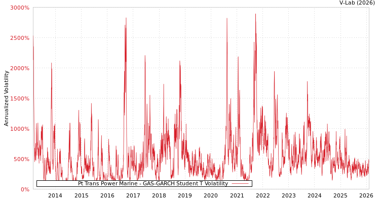 graph of Pt Trans Power Marine GAS-GARCH-T