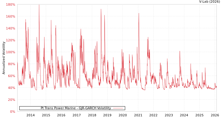 graph of Pt Trans Power Marine GJR-GARCH