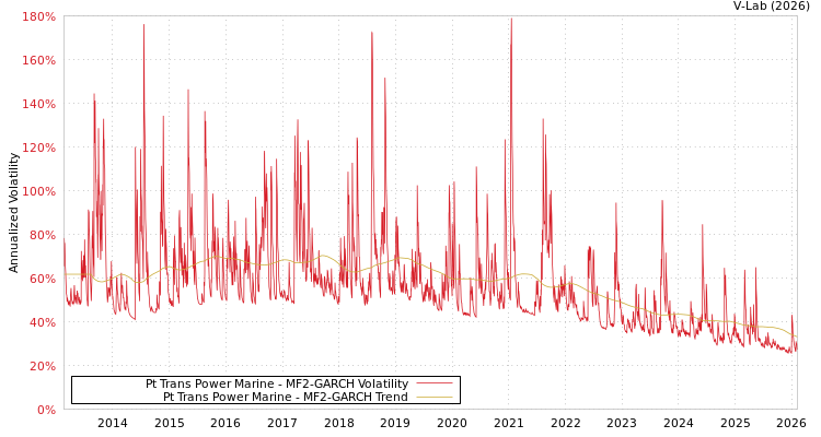 graph of Pt Trans Power Marine MF2-GARCH