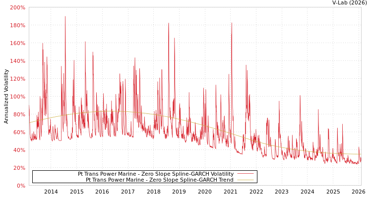 graph of Pt Trans Power Marine S0GARCH
