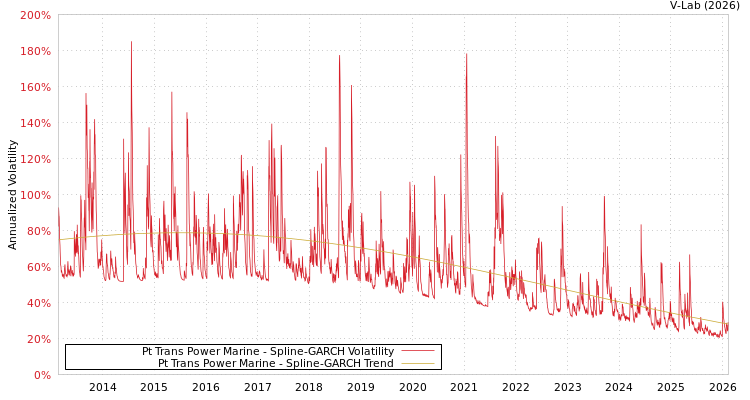graph of Pt Trans Power Marine SGARCH